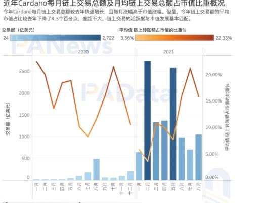 “瘋狂”上漲的ADA 何以成“妖”？