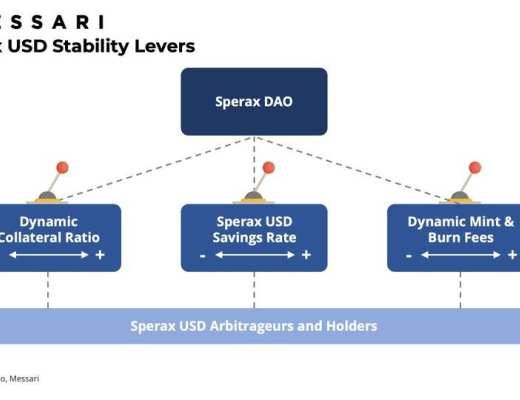 Messari 解讀 Sperax USD：配備動態槓杆的混合穩定幣