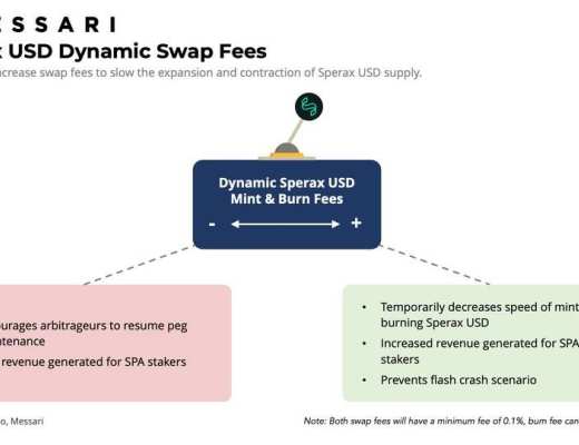 Messari 解讀 Sperax USD：配備動態槓杆的混合穩定幣