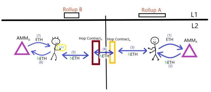 Rollup Bridge 介紹（二）：Hop Protocol