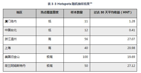 研報：簡析全球物聯網挖礦項目Helium