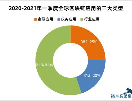 17000字深度觀察：全球區塊鏈應用市場100大趨勢（2）