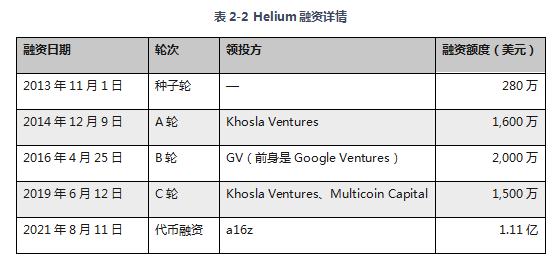 研報：簡析全球物聯網挖礦項目Helium