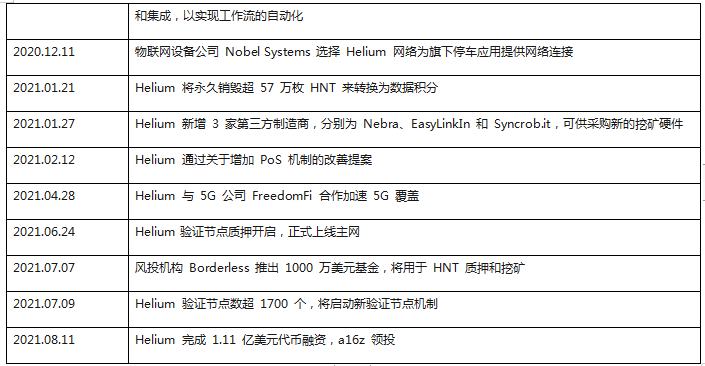 研報：簡析全球物聯網挖礦項目Helium