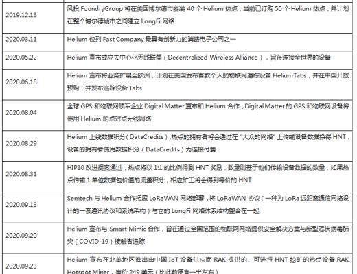 研報：簡析全球物聯網挖礦項目Helium