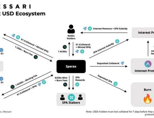 Messari 解讀 Sperax USD：配備動態槓杆的混合穩定幣