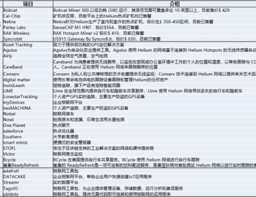 研報：簡析全球物聯網挖礦項目Helium