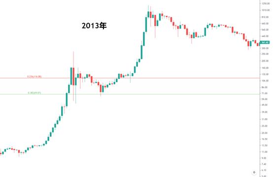 金色趨勢丨千金難买黃金坑