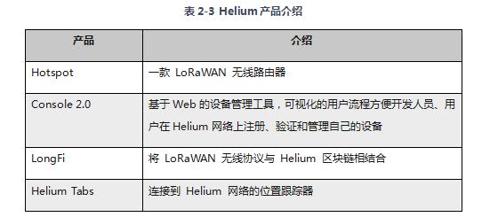 研報：簡析全球物聯網挖礦項目Helium