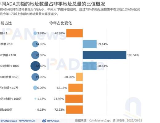 “瘋狂”上漲的ADA 何以成“妖”？