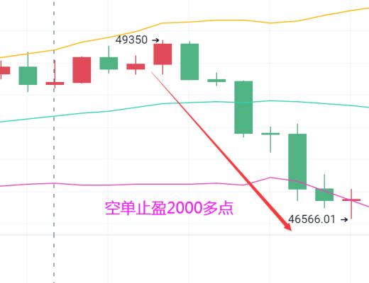 比特幣Q神：昨日空單布局大獲2000點 今日依舊大膽做空