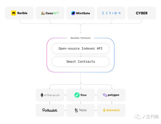 介紹 Rarible 協議：用於 NFT 創新的开源跨鏈工具從哪兒开始？