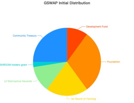 GameSwap：DeFi鏈遊的“Uniswap”