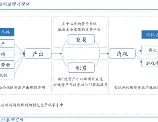 GameFi賽道崛起 元宇宙踏上破圈徵程