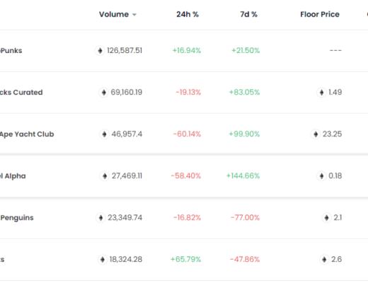 “淘金熱”再現？前有 DeFi 龍頭 Uniswap 後有 NFT 黑馬 Opensea