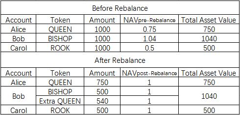 Tranchess：DeFi結構化基金新物種