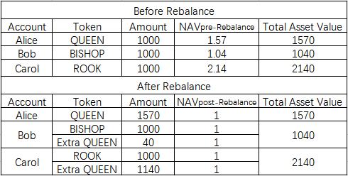 Tranchess：DeFi結構化基金新物種