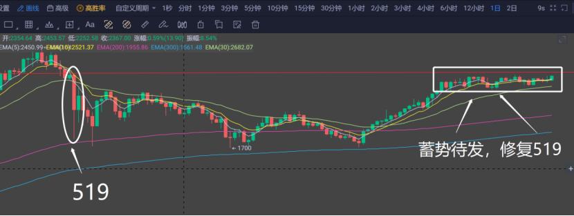 8.31晚間行情：以太坊將成為新一輪行情的啓動器