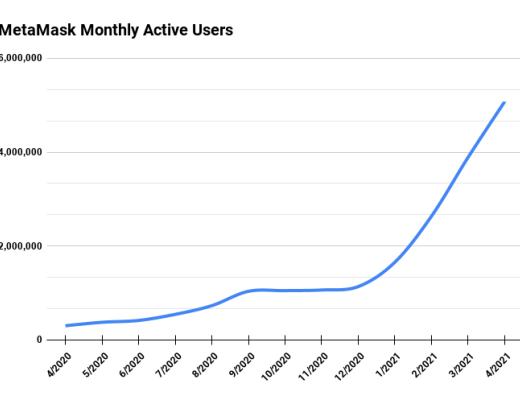 月活500萬的區塊鏈應用 Metamask的交易收費商業模式解析