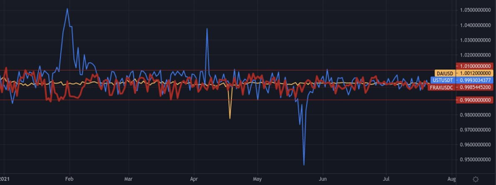 讀懂Frax Finance：更加穩定的分數算法銀行