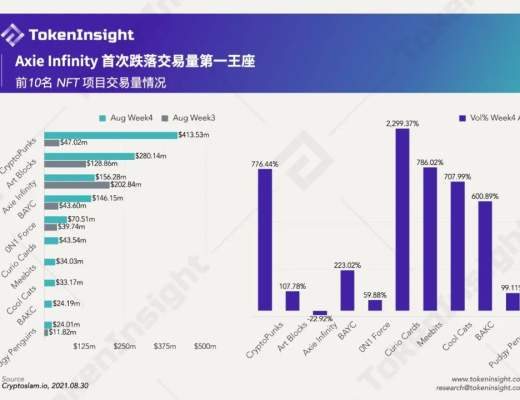 每周數據：雪崩協議熱潮星期 NFT依舊火熱