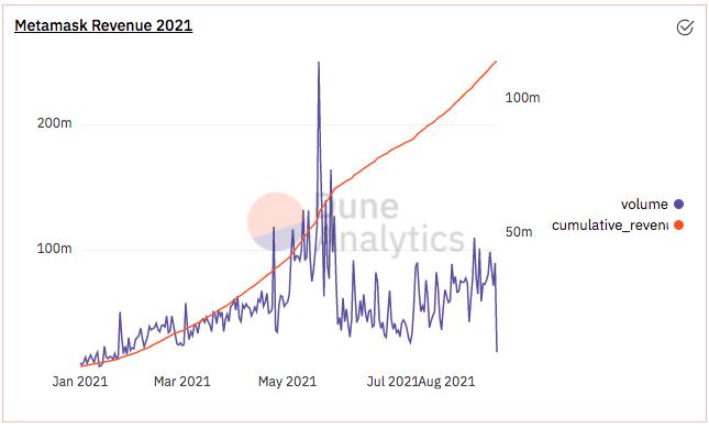 月活500萬的區塊鏈應用 Metamask的交易收費商業模式解析