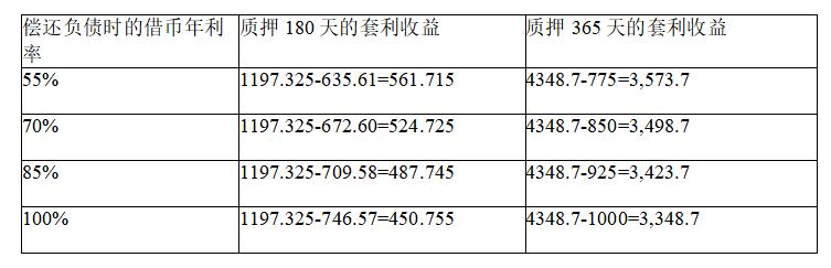 DeFi借貸背後的投資空間：如何使用KKLend借幣獲得收益？