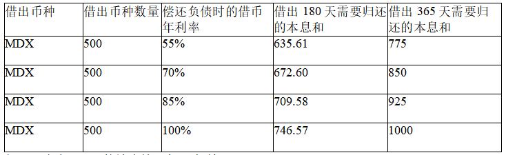 DeFi借貸背後的投資空間：如何使用KKLend借幣獲得收益？