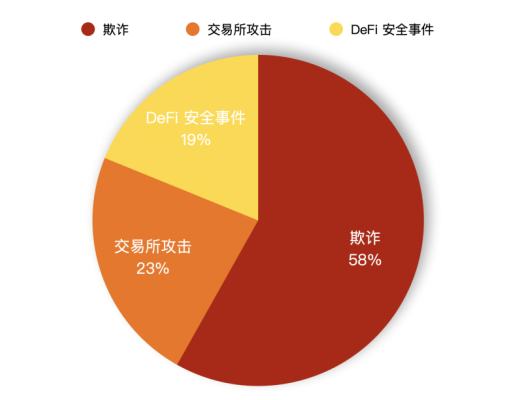 欺詐手段日新月異 蔓延至DeFi領域