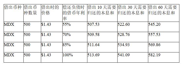 DeFi借貸背後的投資空間：如何使用KKLend借幣獲得收益？