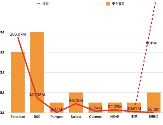 欺詐手段日新月異 蔓延至DeFi領域