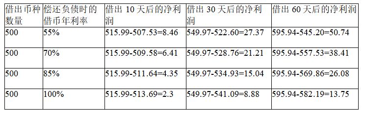 DeFi借貸背後的投資空間：如何使用KKLend借幣獲得收益？