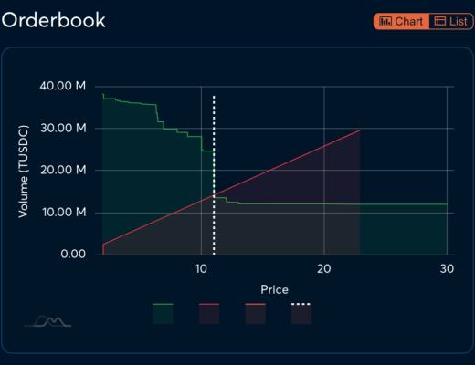 五分鐘成為Gnosis Auction的拍賣專家