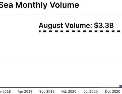 從數據看NFT和DeFi：Gas費用飆升 NFT資金有可能流入DeFi生態嗎？