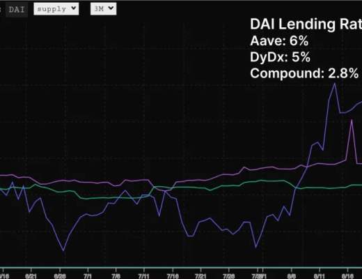 從數據看NFT和DeFi：Gas費用飆升 NFT資金有可能流入DeFi生態嗎？