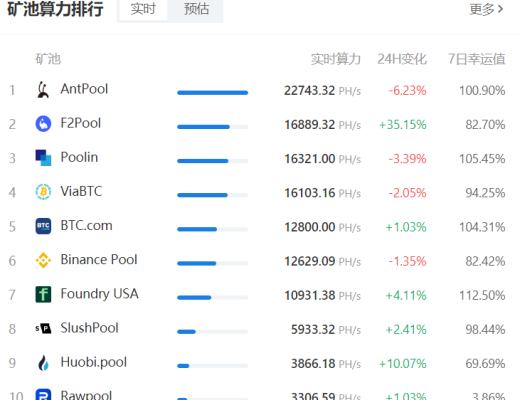 比特幣算力恢復的背後：中國礦池完成海外遷移 繼續壟斷市場