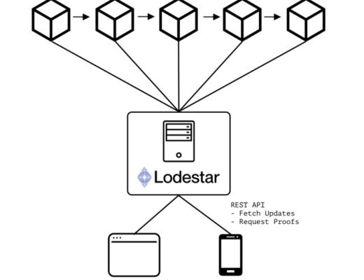 Lodestar 發布Eth2輕客戶端原型