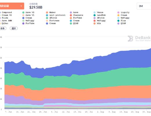 金色DeFi日報 | DeFi借貸協議存款總量突破700億美元