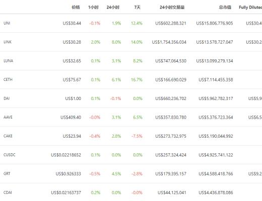 金色DeFi日報 | DeFi借貸協議存款總量突破700億美元