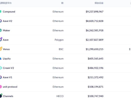 金色DeFi日報 | DeFi借貸協議存款總量突破700億美元