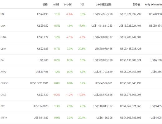 DeFi周刊 | NFT是當前以太坊鏈上銷毀ETH的主要驅動力