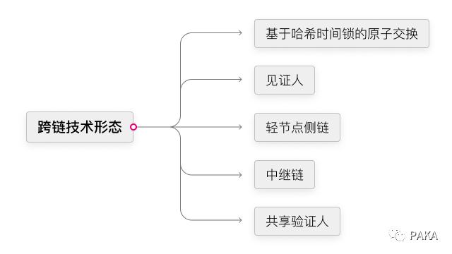 將孤島連成大陸：跨鏈技術及應用形態全景圖