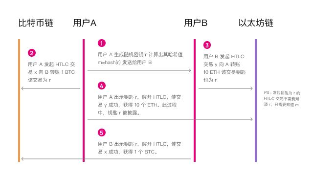 將孤島連成大陸：跨鏈技術及應用形態全景圖