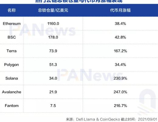 8月DeFi回顧：多鏈生態軍備競賽 新晉公鏈斥巨資推動DeFi數據上漲能否持續？