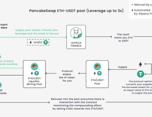 槓杆式流動性挖礦是什么？它如何帶來更高的回報？