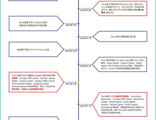 Coinhub深度 | 探討Terra生態的崛起之路