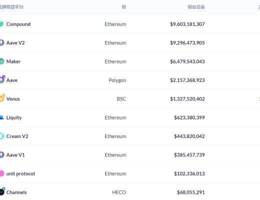 金色DeFi日報 | DeFi市值達$1439.53億 創歷史新高