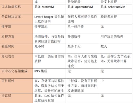 Layer2基礎協議Metis的Web3.0野望