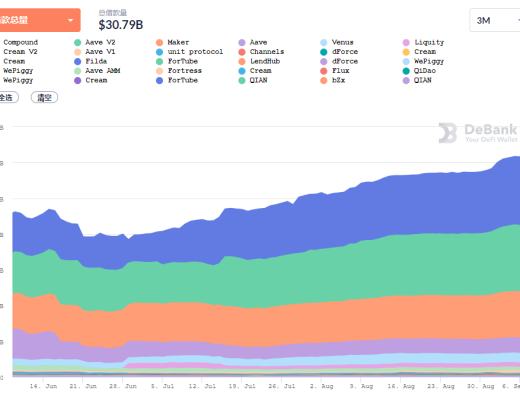 金色DeFi日報 | DeFi市值達$1439.53億 創歷史新高