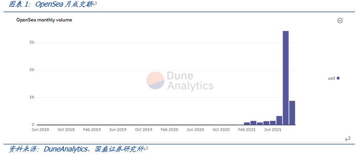 OpenSea：全球最大NFT交易平臺的創新與破圈